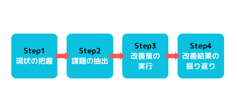 事務作業効率化の進め方