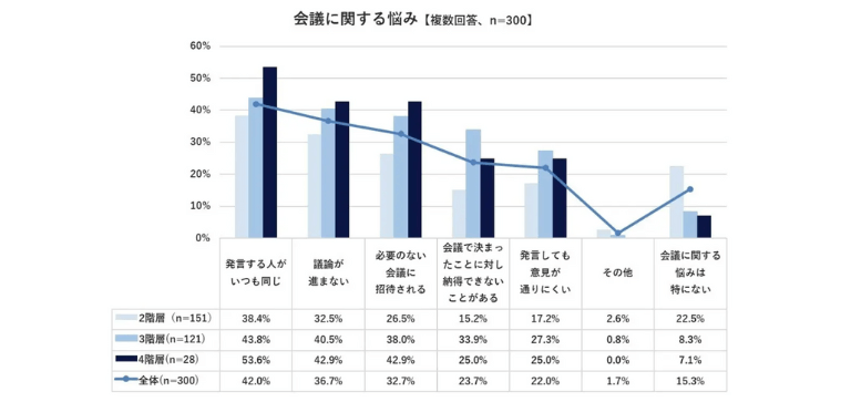 会議に関する悩み