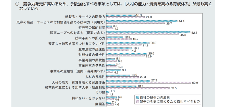 今後強化すべき事項