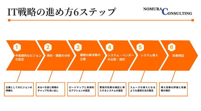 IT戦略の進め方6ステップ