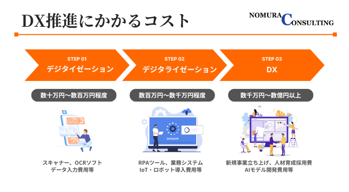 DX推進のコストはいくら?費用対効果はどのくらい?